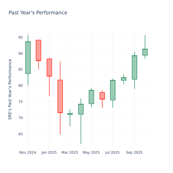 Past Year Chart