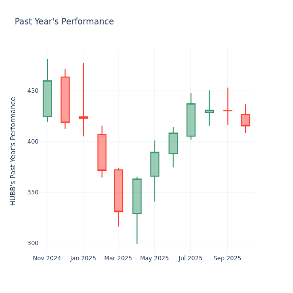 Past Year Chart