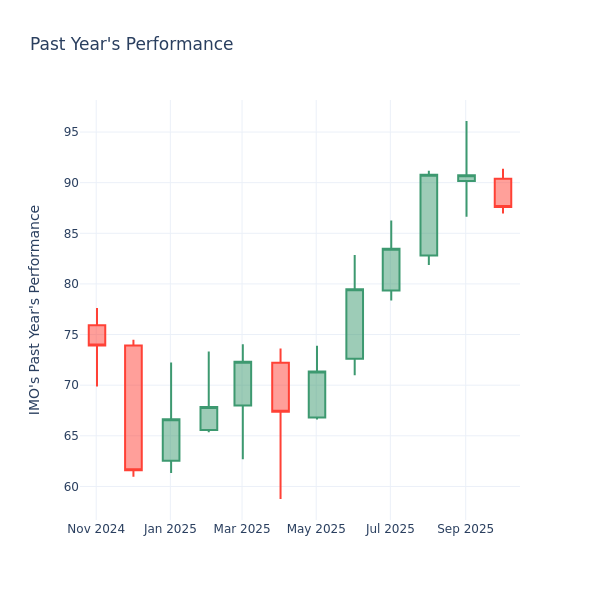 Past Year Chart