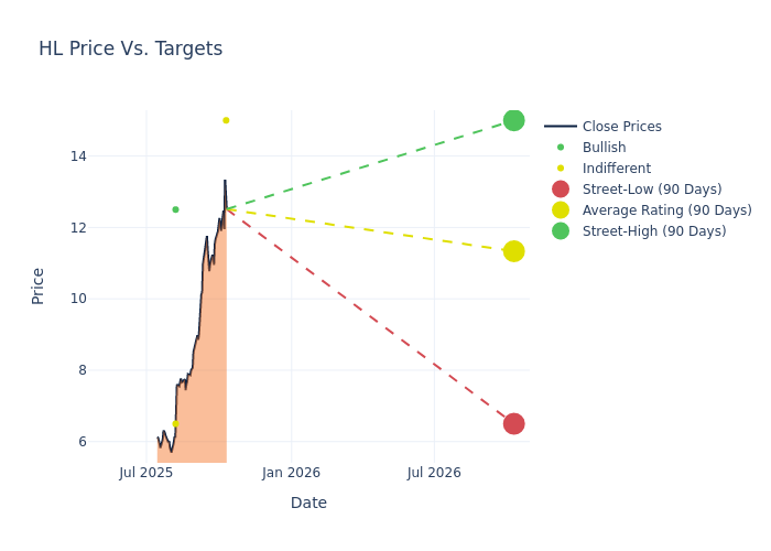 price target chart