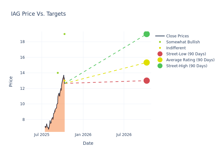 price target chart