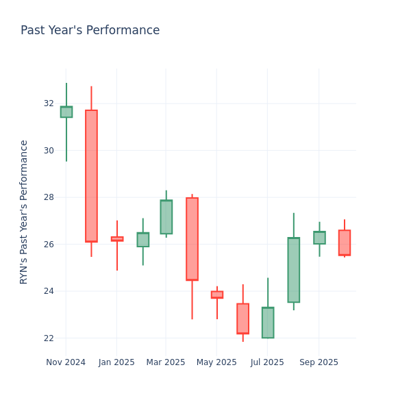 Past Year Chart