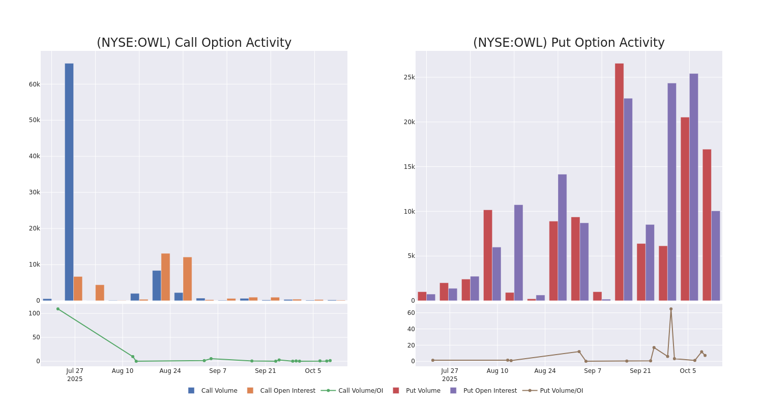 Options Call Chart