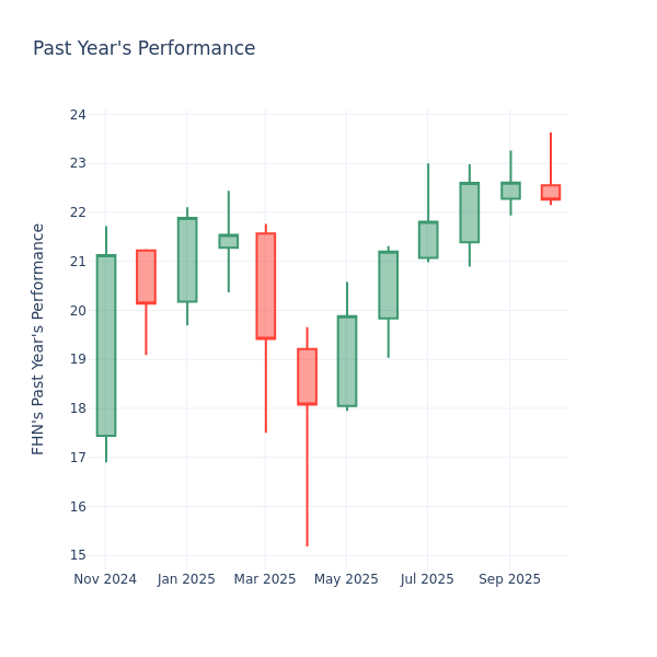 Past Year Chart