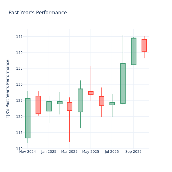 Past Year Chart