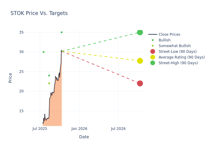 price target chart