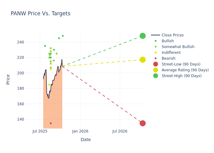 price target chart