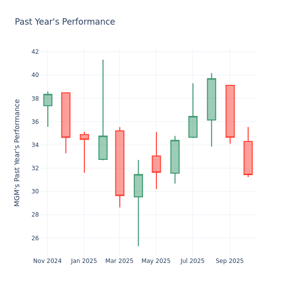 Past Year Chart
