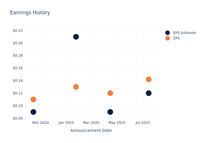eps graph