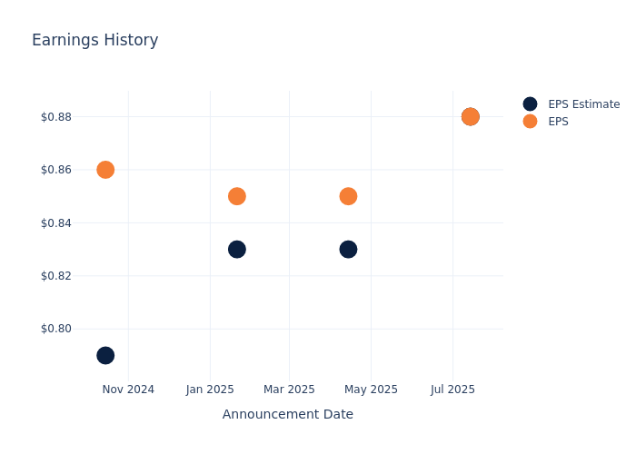 eps graph