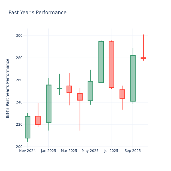 Past Year Chart