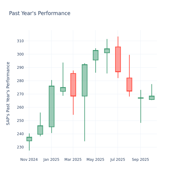 Past Year Chart
