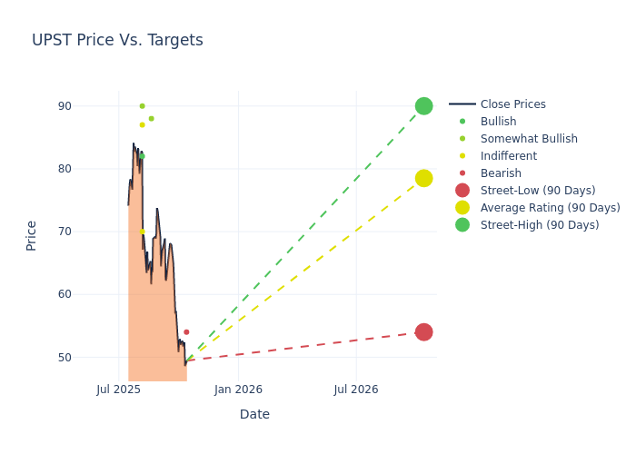 price target chart