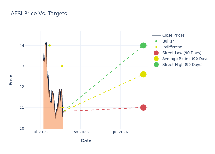 price target chart