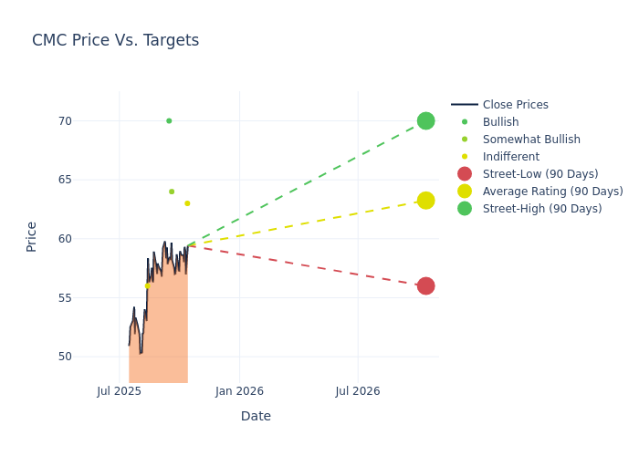 price target chart