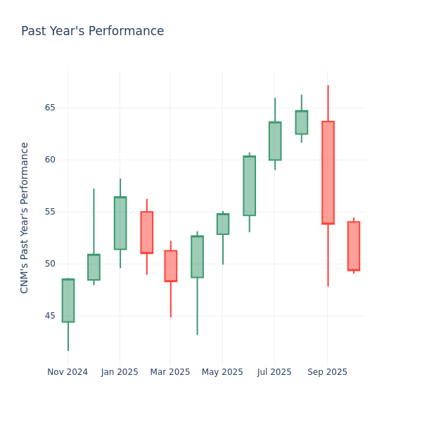 Past Year Chart