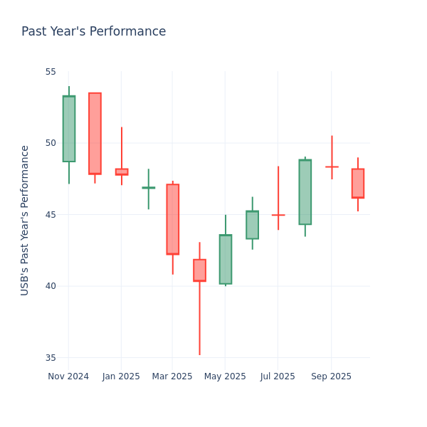 Past Year Chart