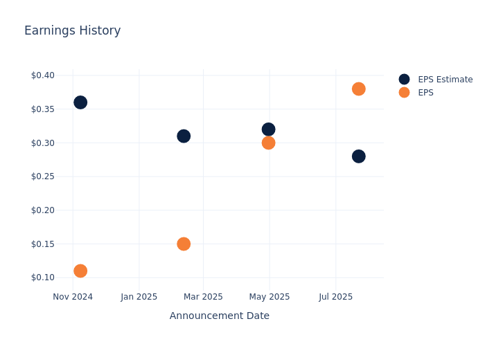 eps graph