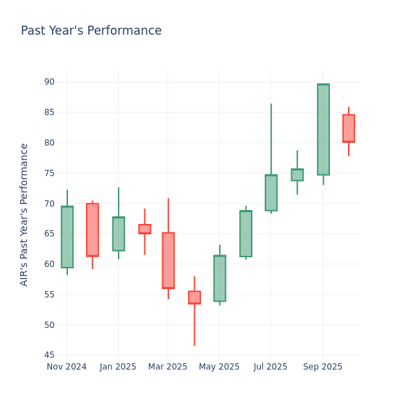 Past Year Chart