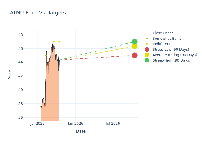 price target chart