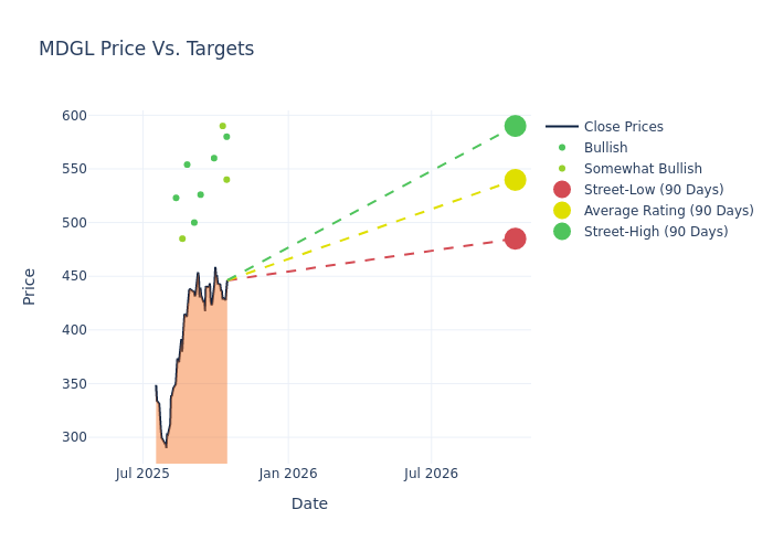 price target chart