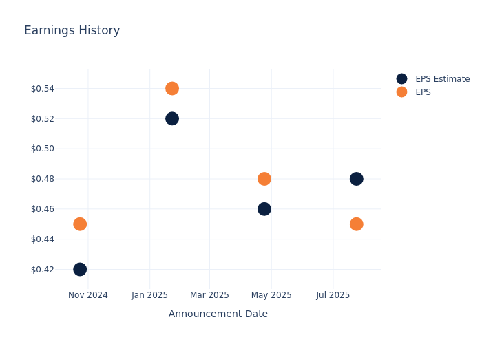 eps graph