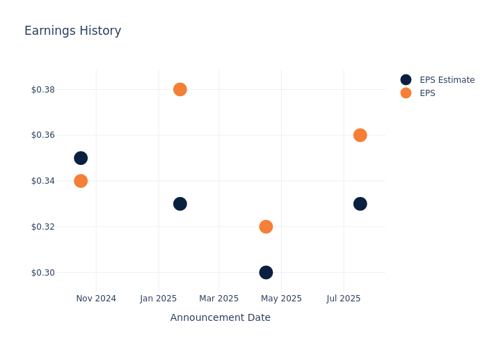 eps graph