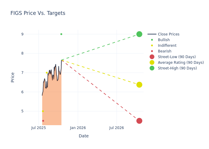 price target chart
