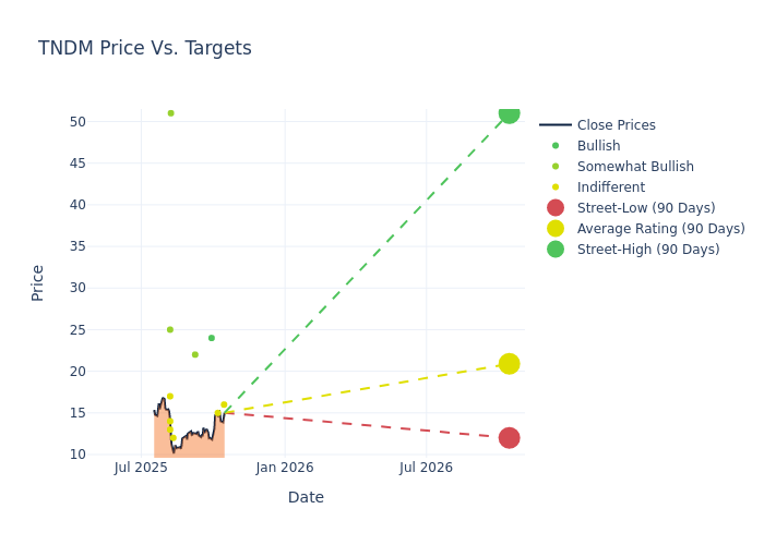 price target chart