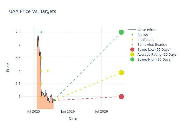 price target chart