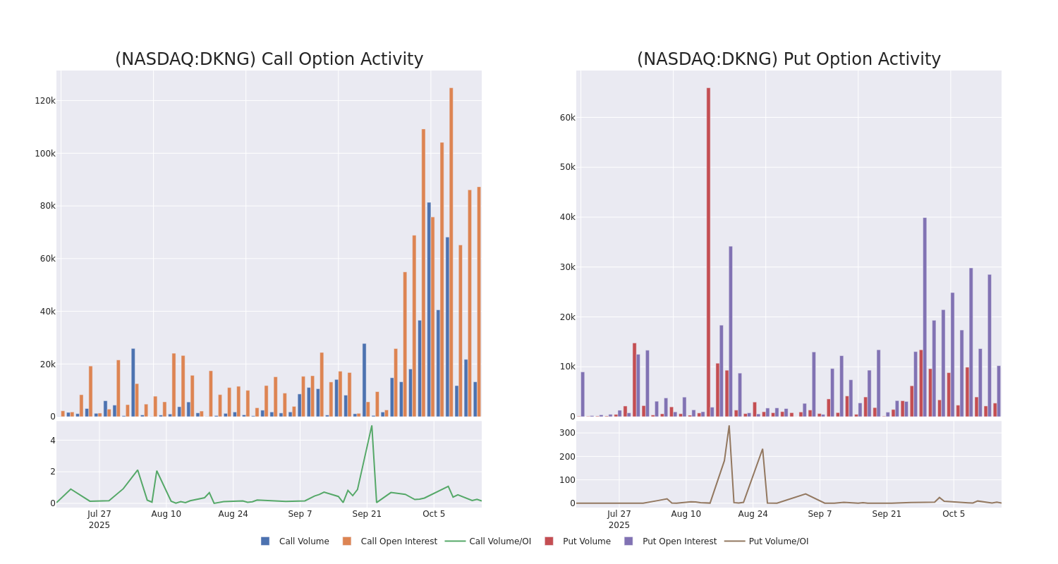 Options Call Chart