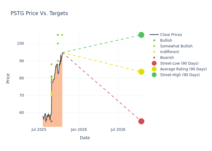 price target chart