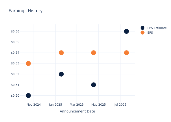 eps graph