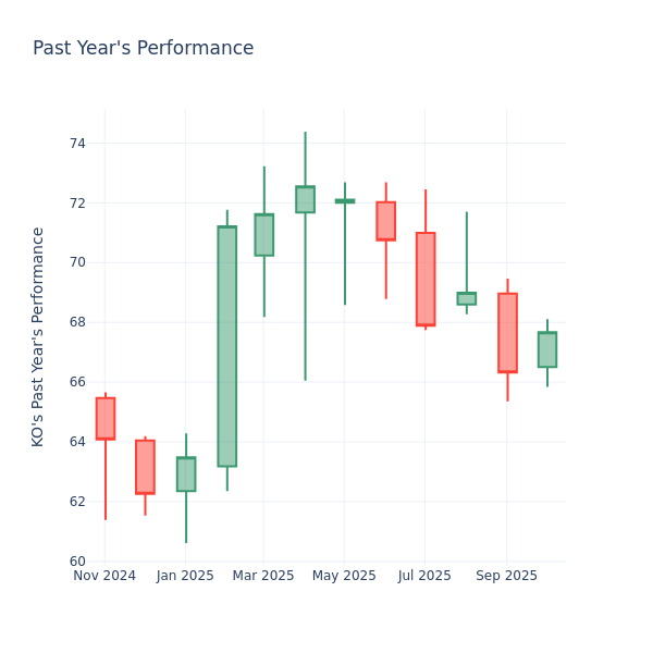 Past Year Chart