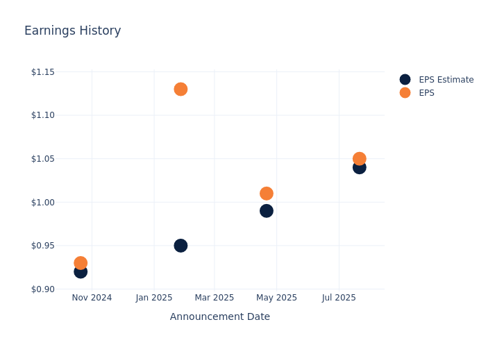eps graph