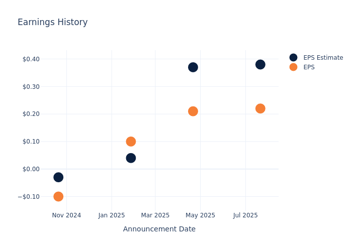 eps graph