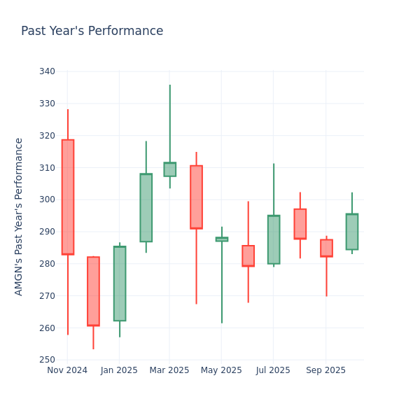 Past Year Chart