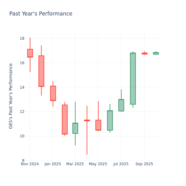 Past Year Chart