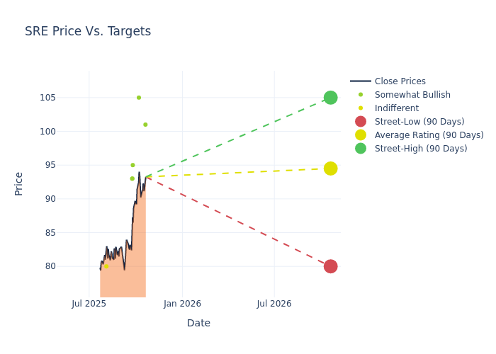 price target chart