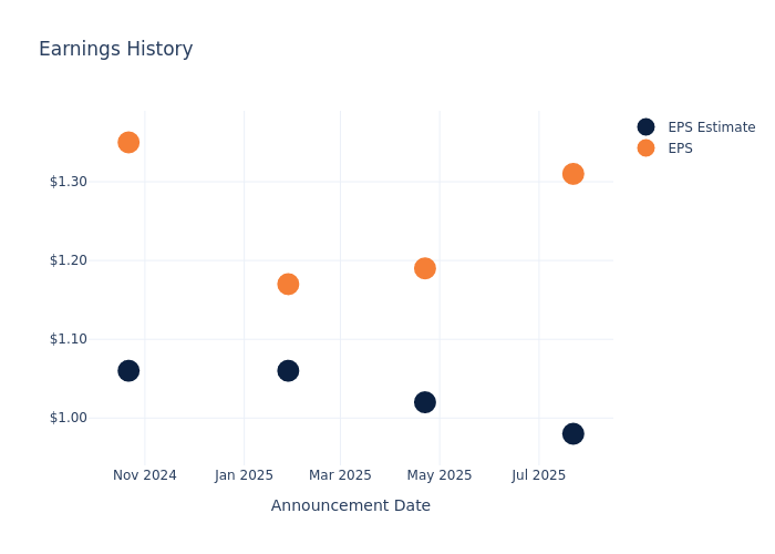 eps graph