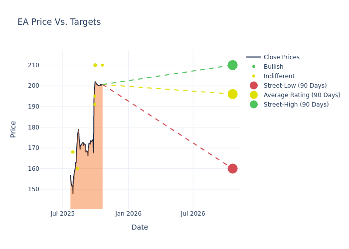 price target chart