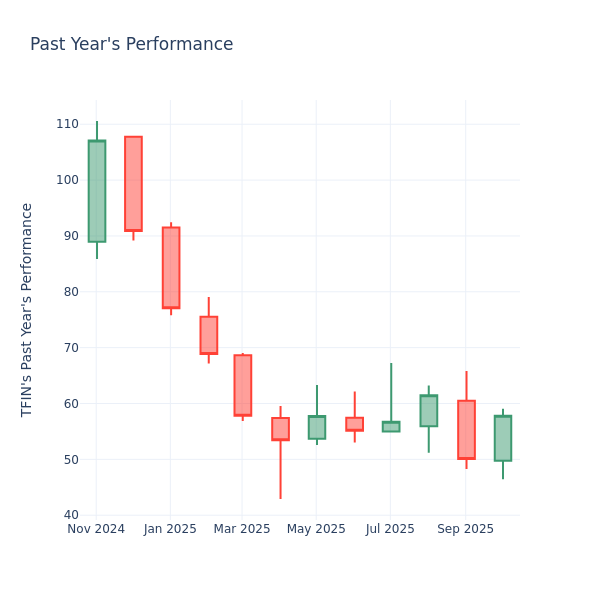 Past Year Chart