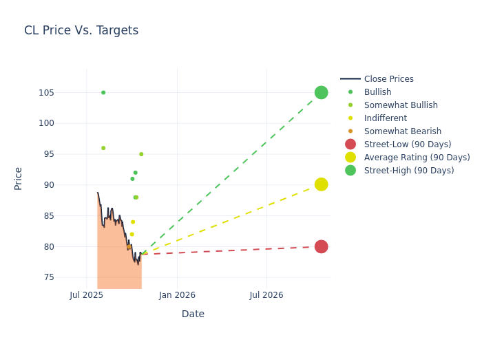 price target chart