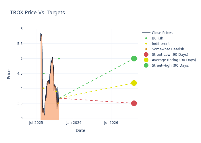 price target chart
