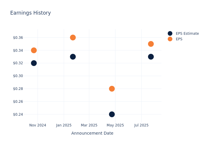 eps graph