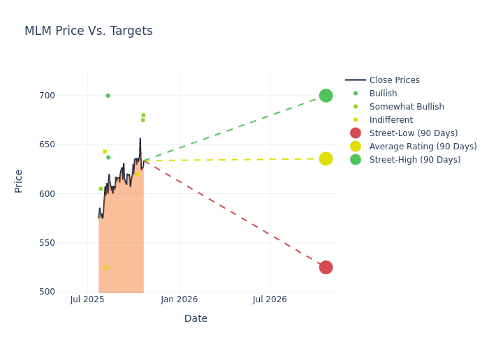 price target chart