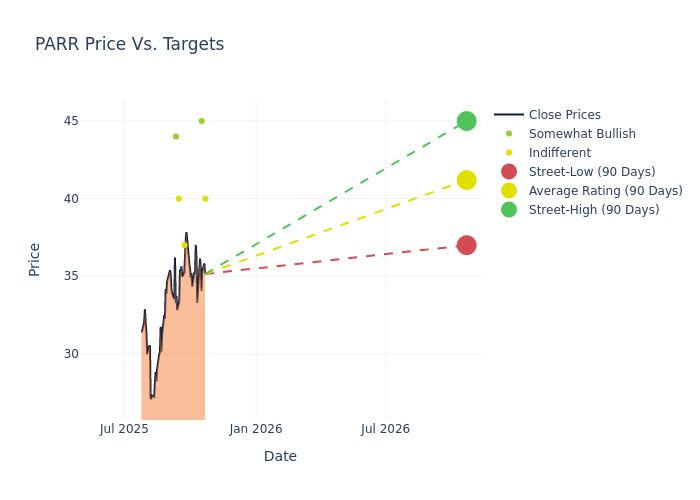 price target chart