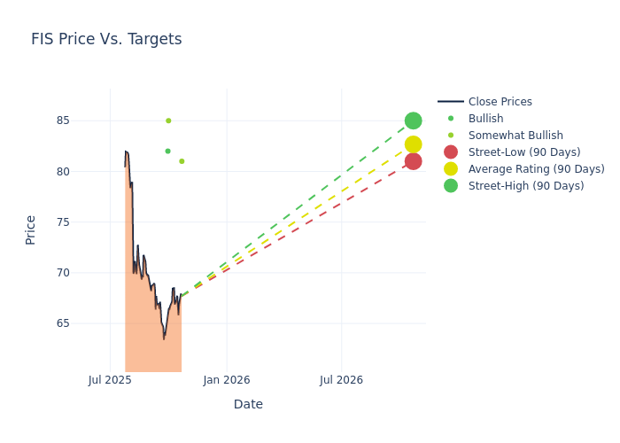 price target chart