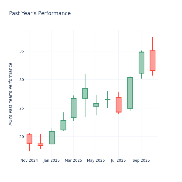 Past Year Chart