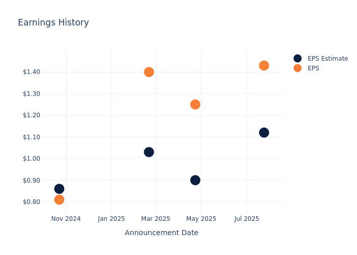 eps graph